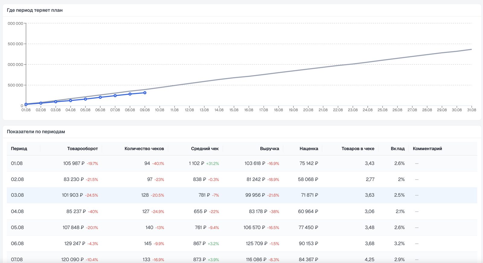 Задачи и KPI сети ресторанов — контроль просрочек в Metrix